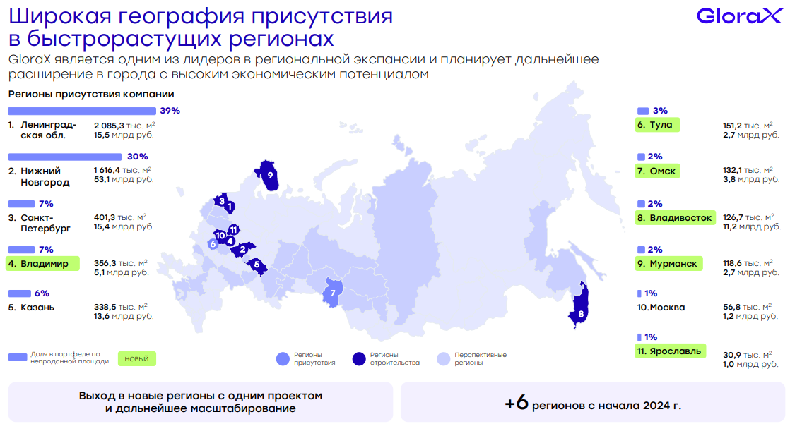 Источник: данные GloraX