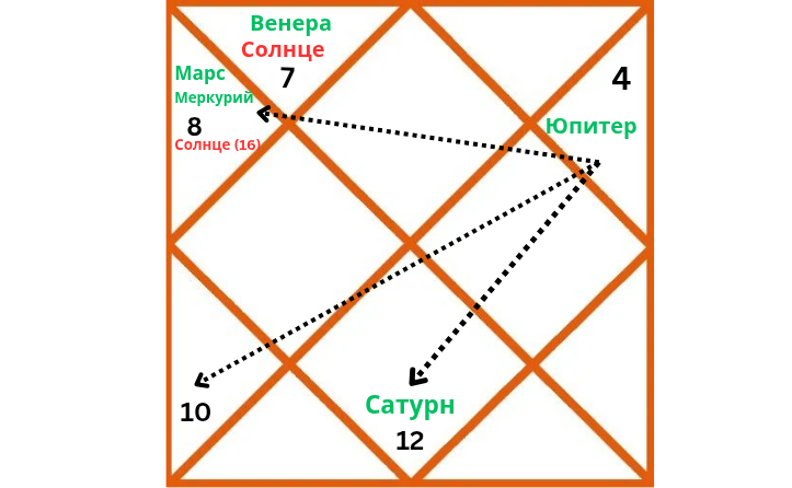 Ведическая астрологическая карта, отражающая движение планет в знаке Девы.