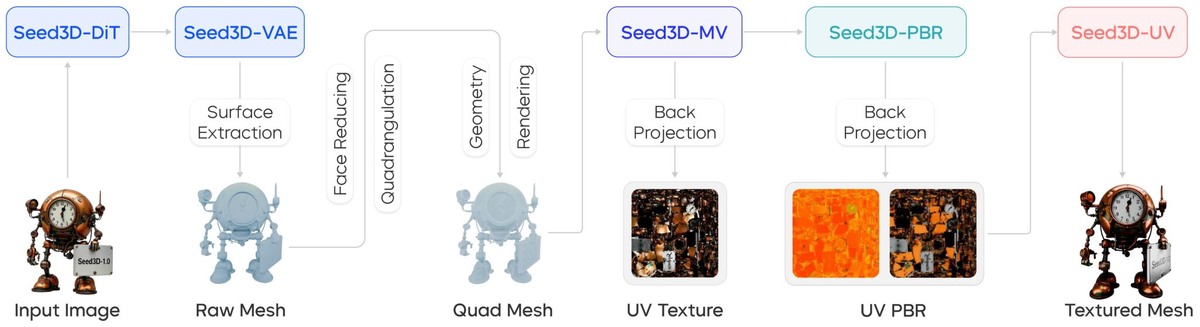    Seed3D работает поэтапно, но внешне это выглядит как «нажал — получил». Изображение: bytedance.com