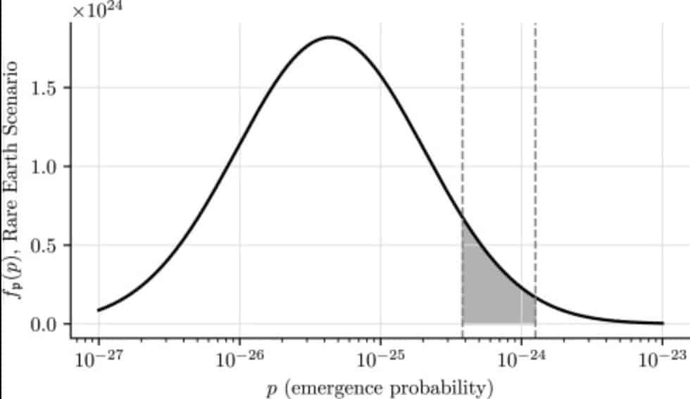    На графике изображена вероятность космического одиночества в рамках гипотезы уникальной Земли: черная кривая отражает распределение вероятности возникновения жизни, а серые пунктирные линии — границы «зоны одиночества». Заштрихованная область показывает пересечение между распределением вероятности и «зоной одиночества» (последняя составила примерно 29,1%). При таких параметрах человечество — единственная развития цивилизация во Вселенной.  / © Acta Astronautica (2025)