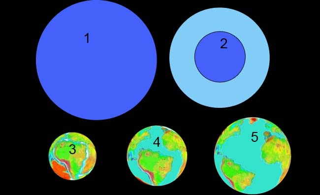 Эволюция Земли
1 - Начальная Земля
2 - Земля с водородной атмосферой
3 - Земля с атмосферой из углекислого газа и сплошной силикатной корой
4 - Расширяющаяся Земля с кислородной атмосферой
5 - современная Земля с азотной атмосферой.