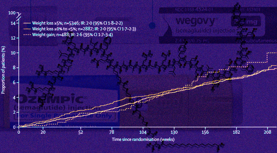  N + 1; Novo Nordisk; PubChem; John Deanfield et al. / The Lancet, 2025