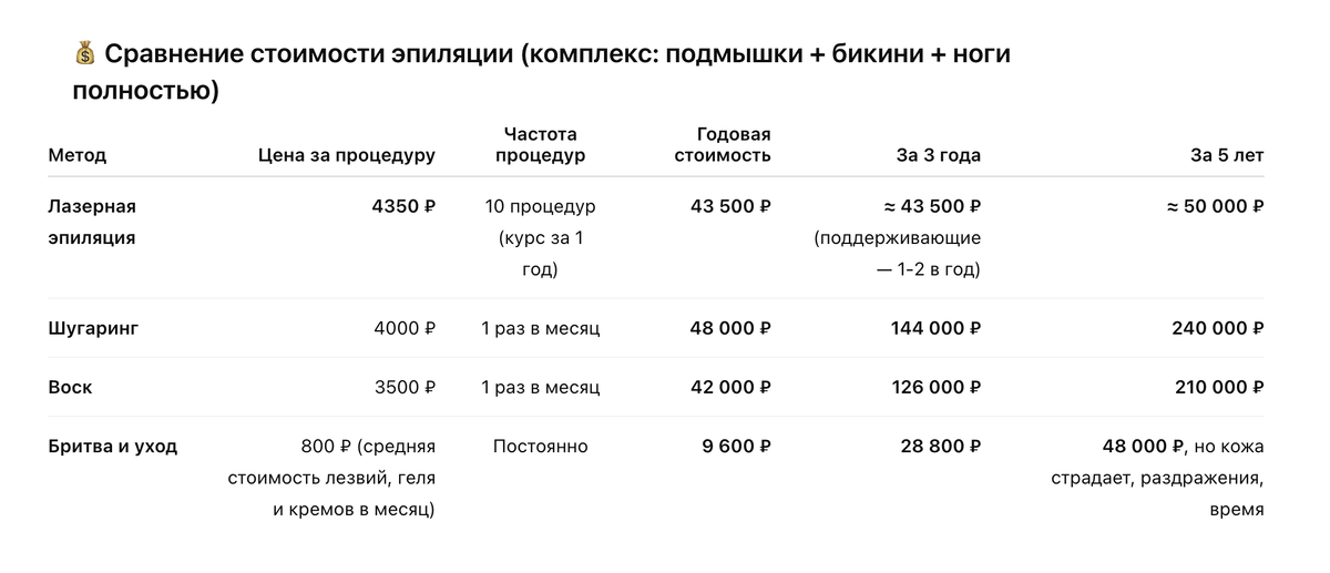 💡 Уже через 1 год курс лазера стоит как 10–12 сеансов шугаринга — но потом процедуры почти не нужны.