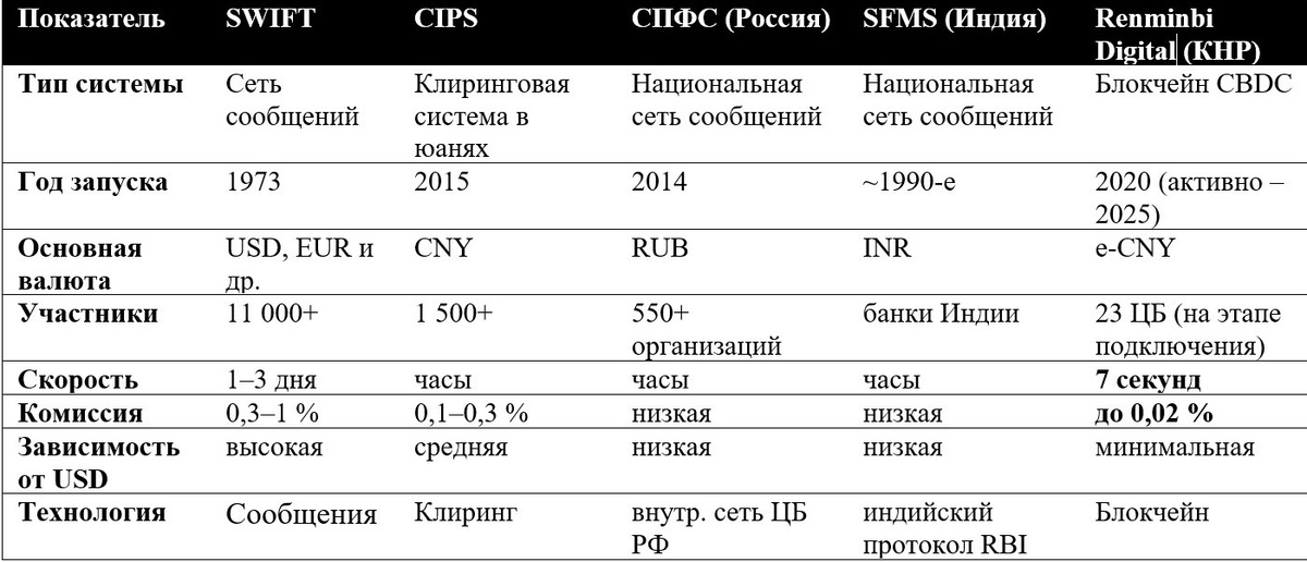 Сравнение международных систем расчетов