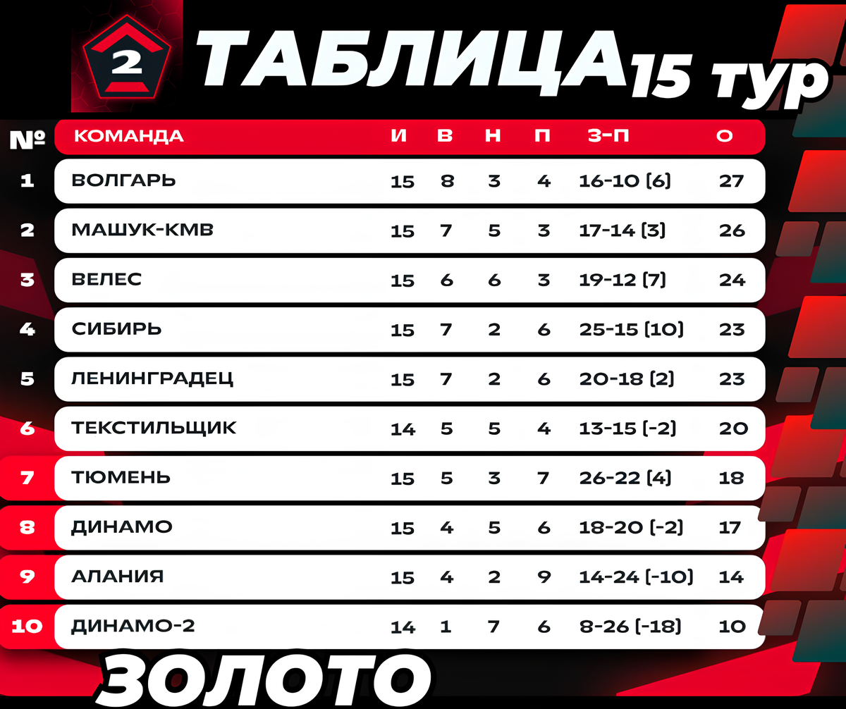 Турнирная таблица 15 тура ВТОРОЙ ЛИГИ "А" - "ЗОЛОТО" / 2025