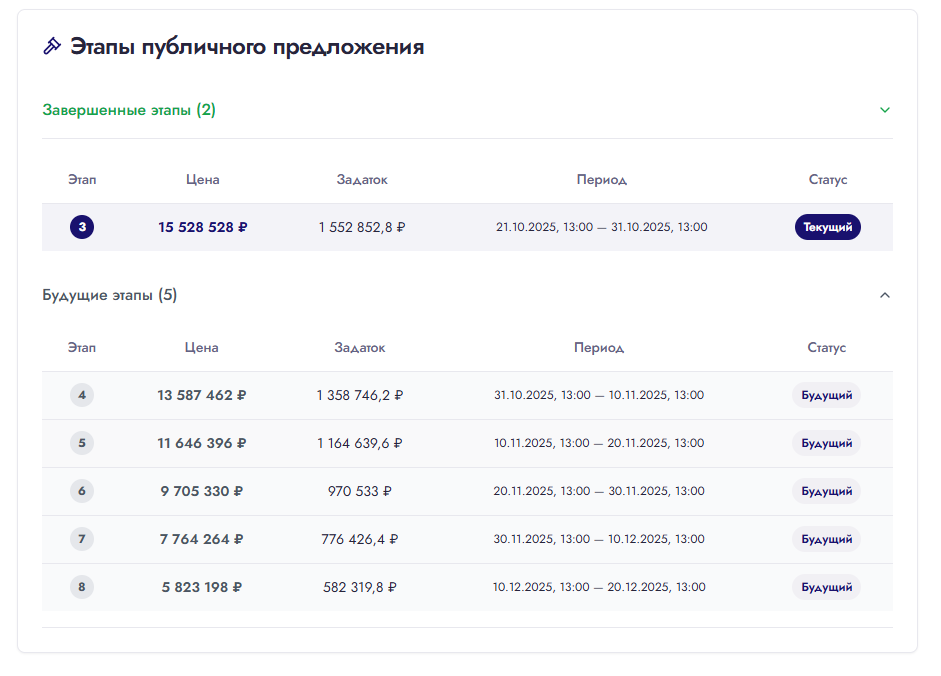 Этапы снижения цены на торгах.