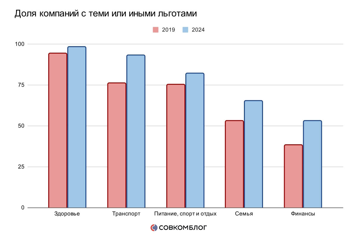    Это процент компаний из исследования BENEFACTORY и «Подарок в Квадрате», которые предоставляли бенефиты в разных категориях в 2019 и в 2024 году. Заметен рост по всем направлениям