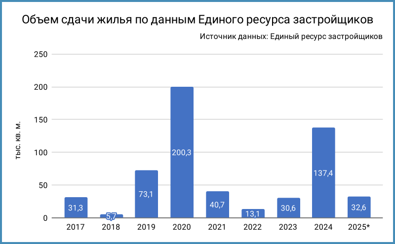 Статистика по объемам сдачи жилья. * – данные за неполный год. 