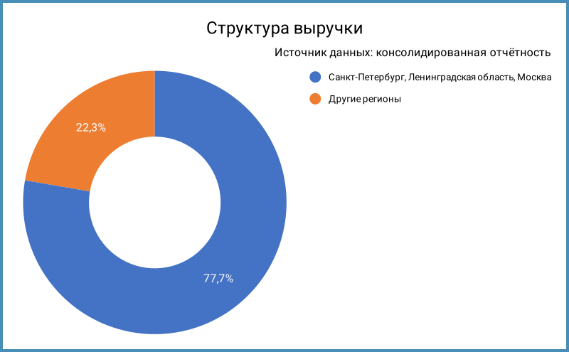 Структура выручки.