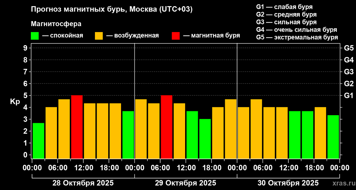 Данные Лаборатории солнечной астрономии ИКИ и ИСЗФ