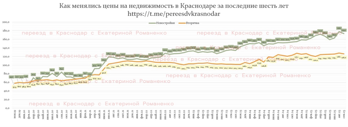 Динамика цен в Краснодаре за последние шесть лет