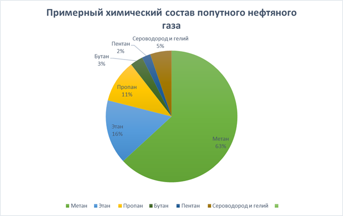 Из чего состоит ПНГ