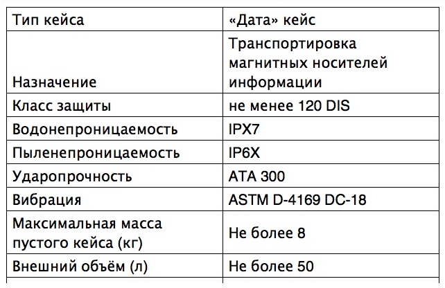 Требование класса защиты 120DIS означает, что содержимое кейса должно пережить его нагрев до 1010°С в течение 2х часов (!) и после этого все данные будут в целости и невредимости... При этом кейс весом не более 8 кг и размером с хороший рюкзак должен выдержать песчаную бурю в Сахаре, плавание под Ниагарским водопадом и падение с Эйфелевой башни, и все это во время низвержения Везувия. Короче, скорую уже вызвали.