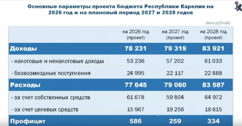    Минфин Карелии представил проект нового профицитного бюджета КарелииФактор Новости