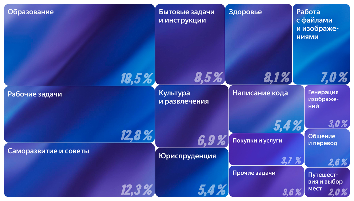 Распределение тем задач, на которых исследовалась эффективность и функциональность Алисы AI.