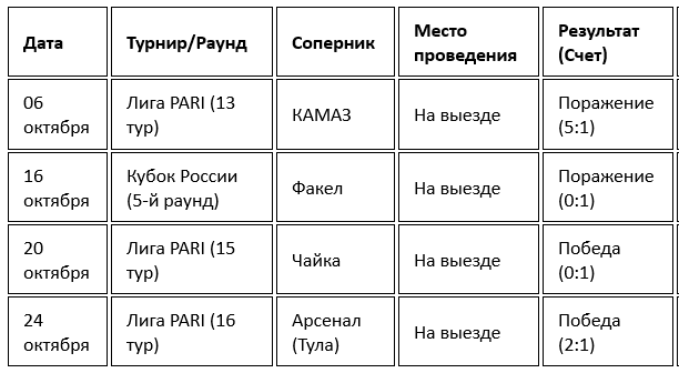Сводные результаты игр ФК «Урал» в октябре 2025 
