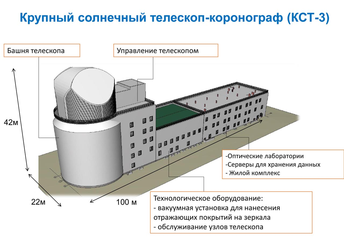 Схема Крупного солнечного телескопа-коронографа (КСТ-3), который строят на территории Саянской обсерватории, (источник: ixbt.com)
