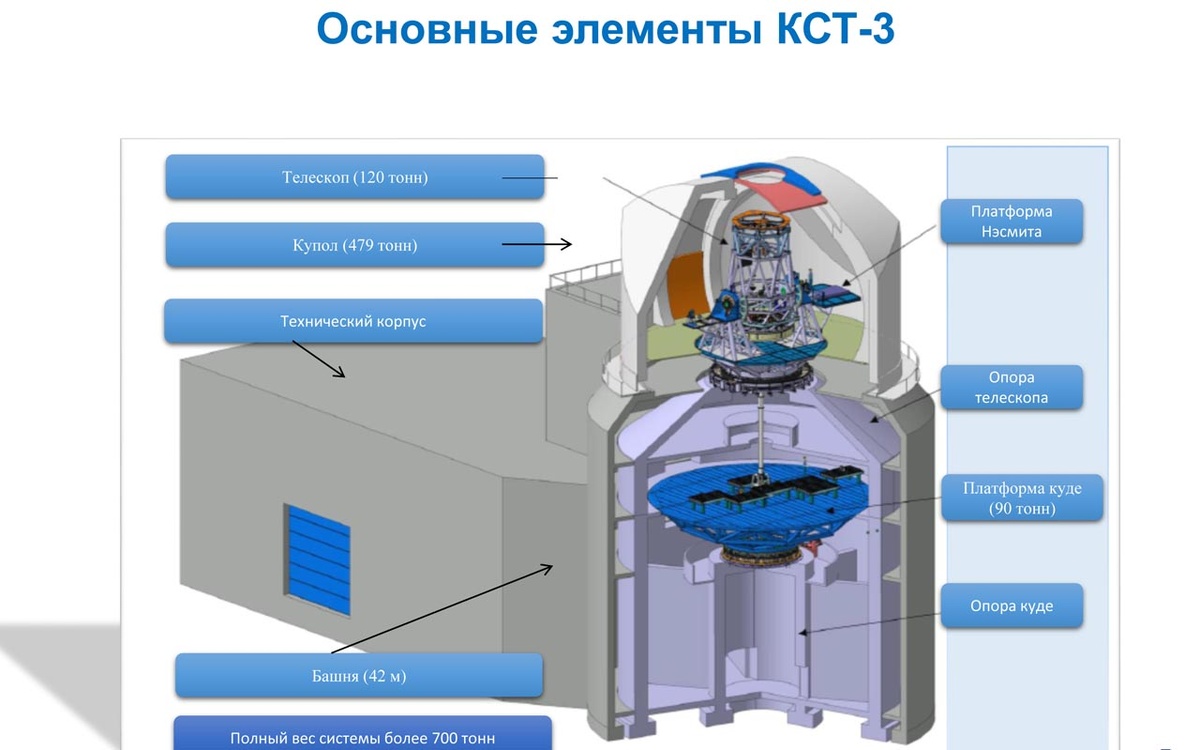 Основные элементы КСТ-3: башня, купол, телескоп и технические платформы общей массой более 700 тонн, (источник: ixbt.com)