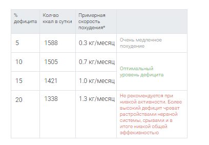 Рекомендуемая норма калорий для похудения