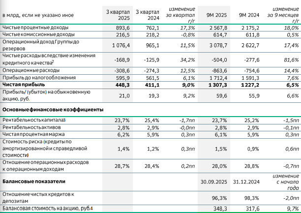 Отчет Сбера за 9 месяцев 2025 года