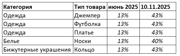 Выдержка из таблицы комиссий маркетплейса Озон.