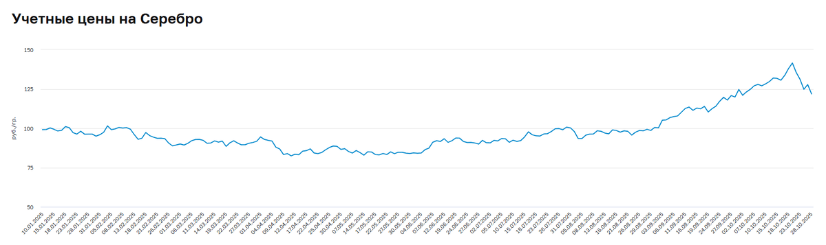   Динамика цен на серебро, которые устанавливал ЦБ в 2025 году. Скринтот: сайт ЦБ