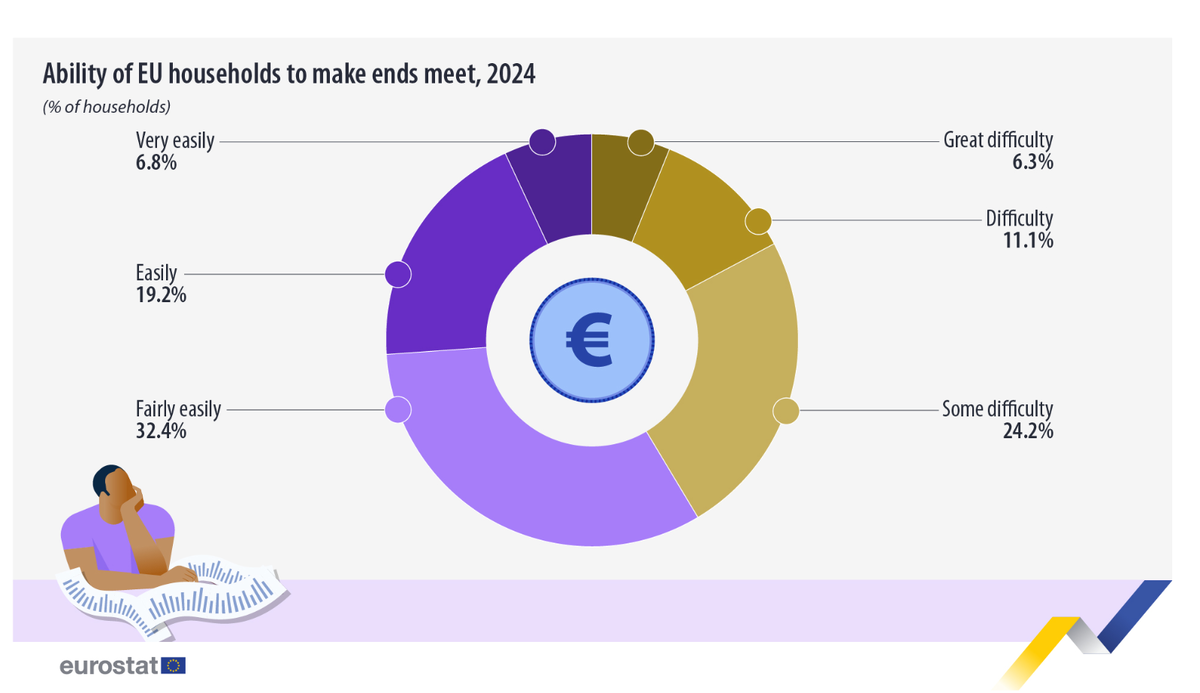 Способность домохозяйств ЕС сводить концы с концами, 2024 г. (% домохозяйств) Очень легко 6,8% Очень трудно 6,3% Легко 19,2% Трудно 11,1% € Довольно легко 32,4% Некоторые трудности 24,2%      Евростат