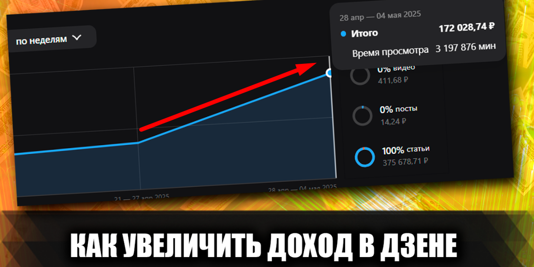 Как увеличить свой доход в дзене в 2, 3, а то и в 5 раз. Рассказываю из личного опыта