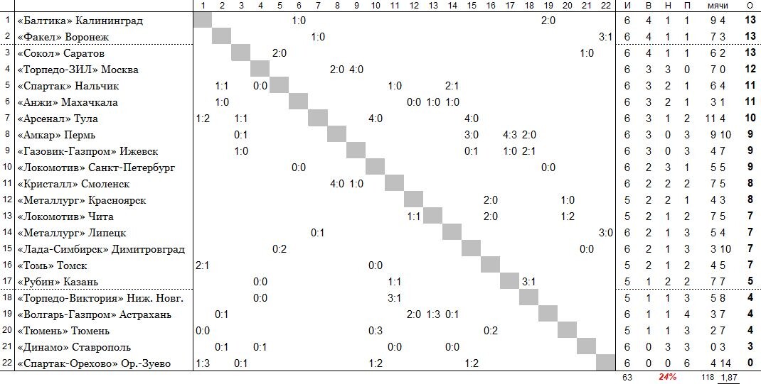 положение команд на 24 апреля