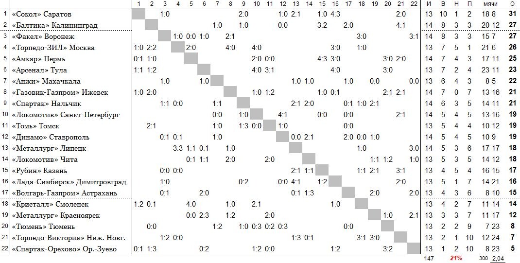 положение команд на 3 июня