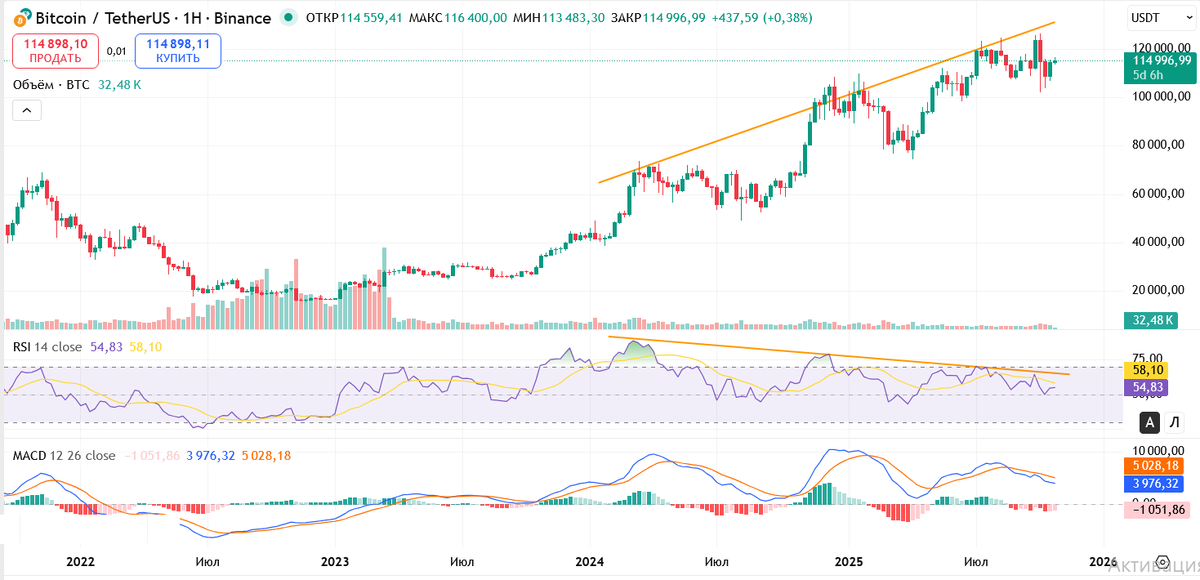 Недельный таймфрейм Bitcoin 