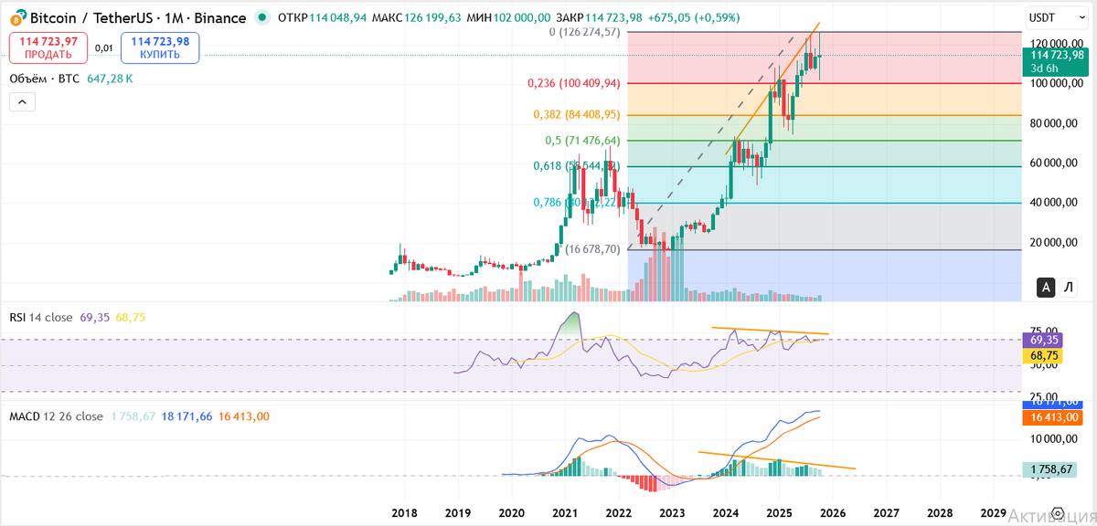 Месячный таймфрейм Bitcoin 