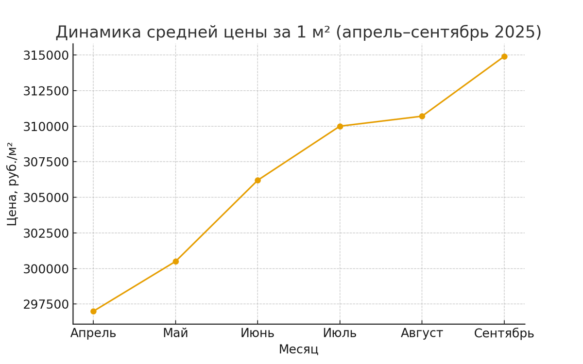 График роста средней цены за квадратный метр на вторичном рынке жилья Москвы, апрель–сентябрь 2025