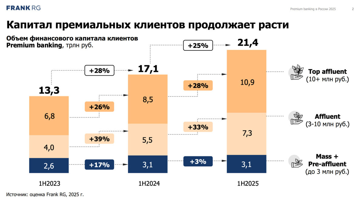 Слайды из презентации Frank RG. Исследование целиком смотрите здесь https://frankrg.com/awards/142376