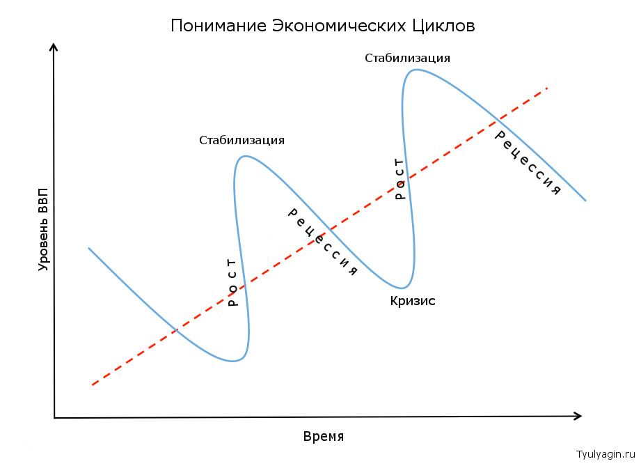 https://tyulyagin.ru/ Экономический цикл