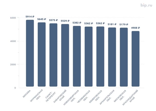 Регионы с самым дорогим ОСАГО в третьем квартале 2025 года (Фото: ООО «БИП.РУ»)