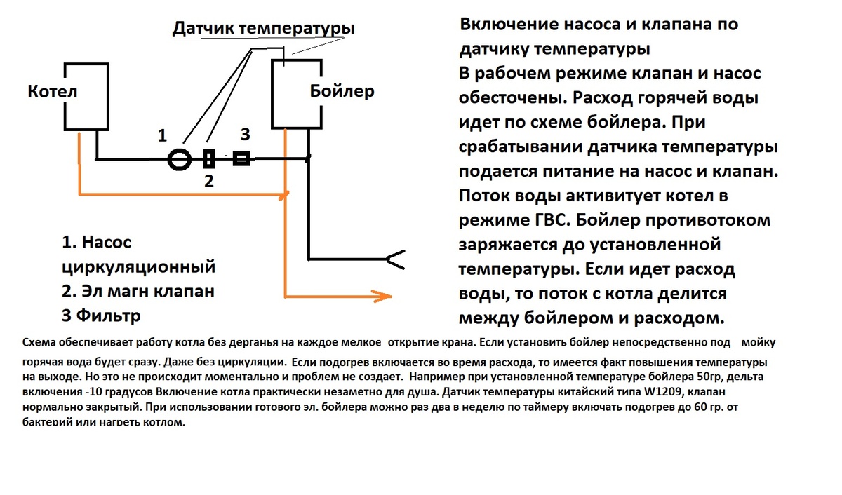 Эта статья для тех, кто не может купить котел со встроенным бойлером или косвенный водонагреватель, не хочет чтобы котел переключался на ГВС при малейшем открытии крана или имеет котел малой проточной мощности  и при этом желает чтобы горячая вода (при отсутствии циркуляции) поступала в кран много и быстро:                                                                    После подключения газа начали пользоваться двухконтурным газовым котлом. При включении горячей воды пошли стандартные недостатки. Открыл воду сполоснуть руки. Мало открыл - котел не среагирует, вода холодная. Открыл достаточно - котел переключился, но горячая не дошла пока руки мыл. До горячей нужно ждать секунд сорок, а руки сполоснуть двадцать. Котел дергался зря. Горячая вода была сделана по приложенной схеме. Принцип работы на схеме есть. Пользуемся с удовольствием. Стоимость комплектующих с Валбериса под 2000 руб. Для пользования сейчас установлены следующие параметры термореле - температура нагрева 45гр. Дельта 5 гр. Объём бойлера 50л. При снижении температуры воды до 45гр. срабатывает термореле и идет нагрев до 50. Если работает душ, то включение котла проходит достаточно быстро и котел не выключается все время пользования. Температура подаваемой в душ воды увеличивается до установленной параметрами котла. В момент включения котла (если он не работает на отопление) возможно плавное кратковременное понижение температуры  горячей воды в душе пока не прогреется основной и рабочий теплообменники. Решил циркуляцию ГВС не делать. Для меня проще поставить под мойку кухни второй маленький бойлер с эл клапаном и параллельным термореле. Расположение бойлера под мойкой даст моментальную подачу горячей воды. Зимой буду делать систему с работой котла на теплоаккумулятор (от него теплый пол). Горячая вода будет с теплообменника теплоаккумулятора. Цель- полностью исключить переключение котла на ГВС и в тоже время оставить эту функцию если теплообменник не будет справляться. Например при наборе ванны.