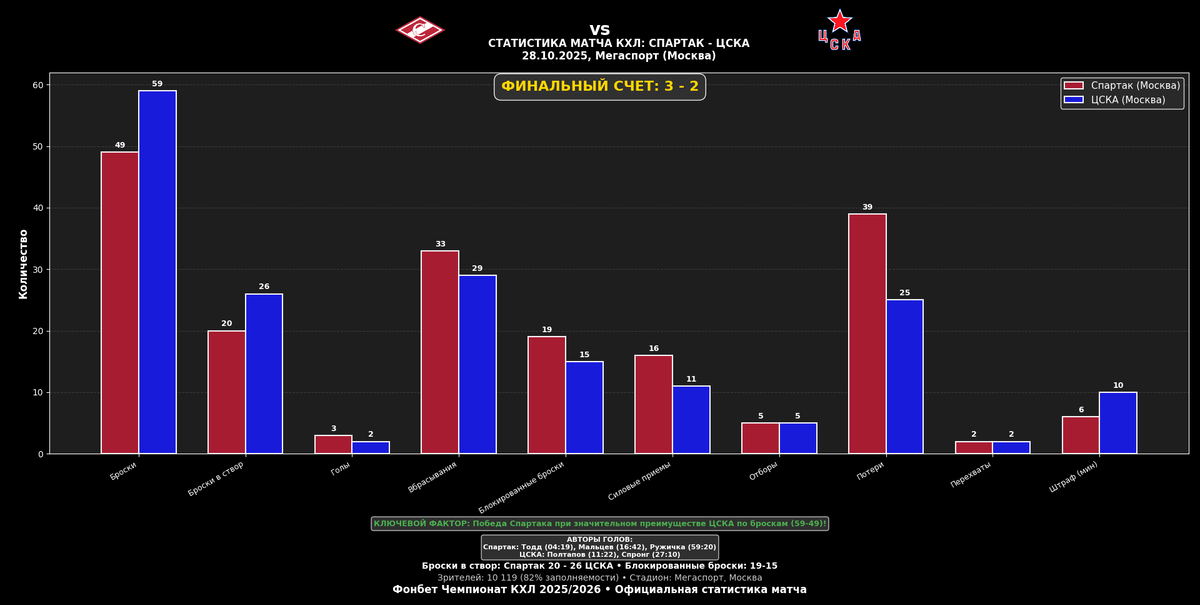 Статистика матча.