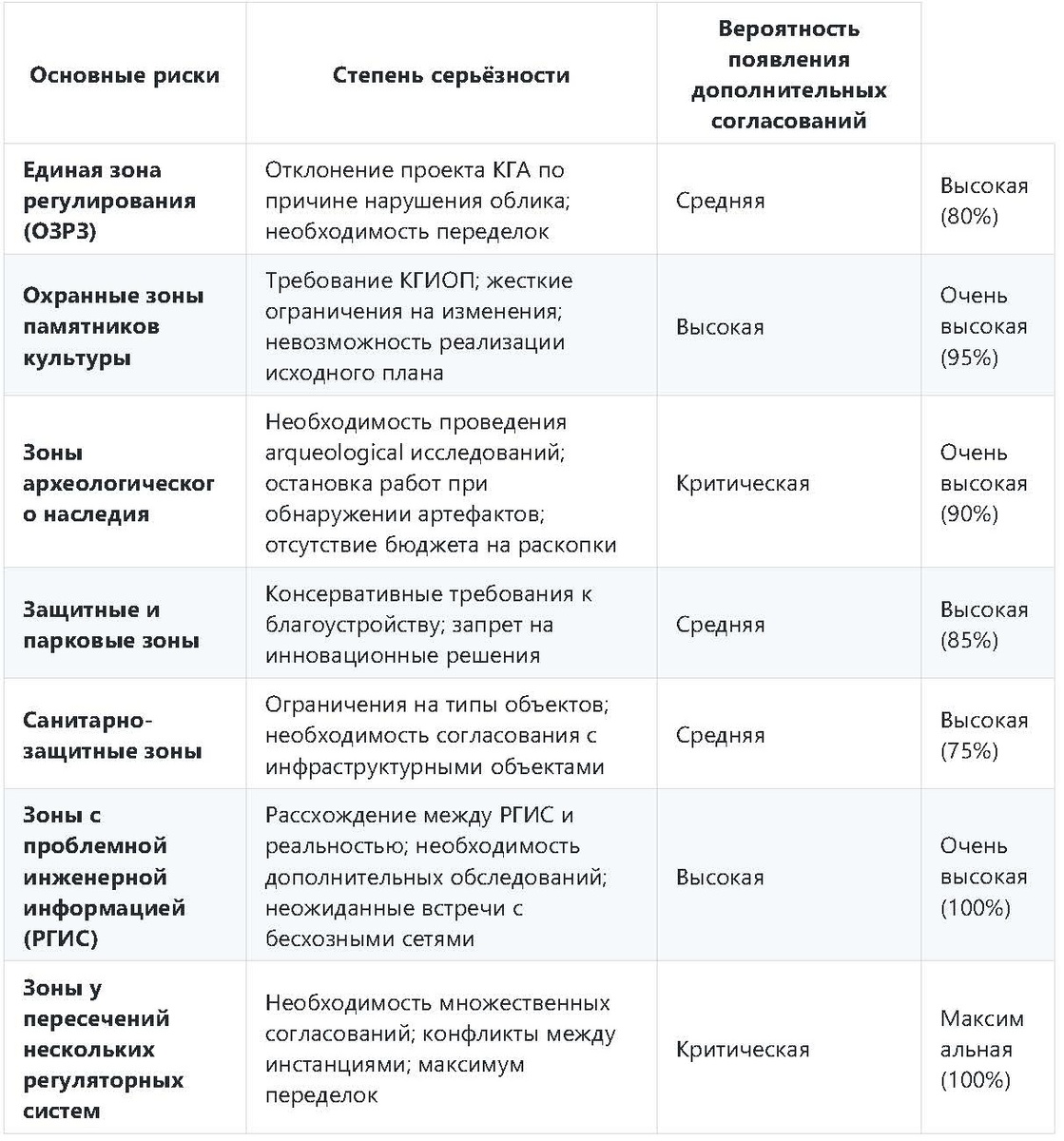 Кругозор проктировщика. Анализ рисков проектирования благоустройства по зонам регулирования застройки