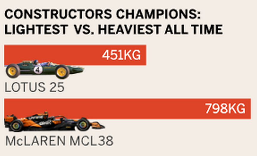 Самый лёгкий (Lotus 25 1962 года) и самый тяжёлый (McLaren MCL38 2024 года) болиды учавствовавшие в чемпионате Формулы-1 за всё время