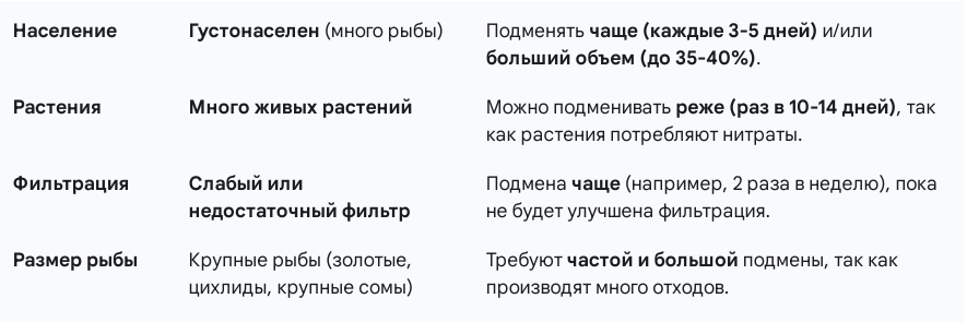 График замены либо добавления чистой воды в аквариуме