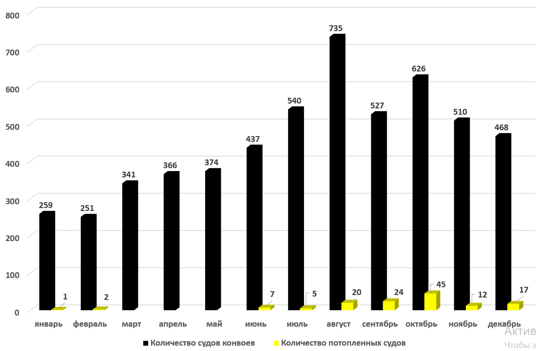 Данные по количеству судов пересекающих Атлантику и погибших от атак немецких подводных лодок в 1940 году