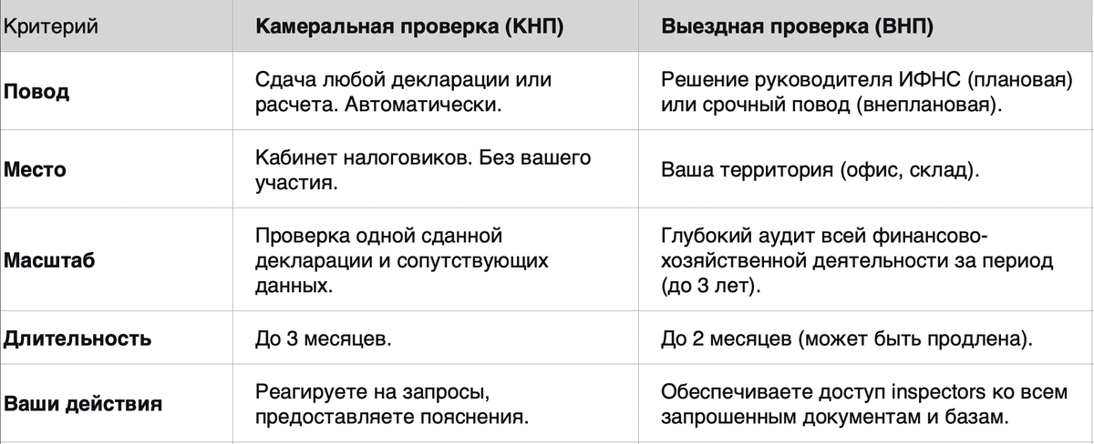 Не все проверки одинаково страшны. Главное — понимать разницу.