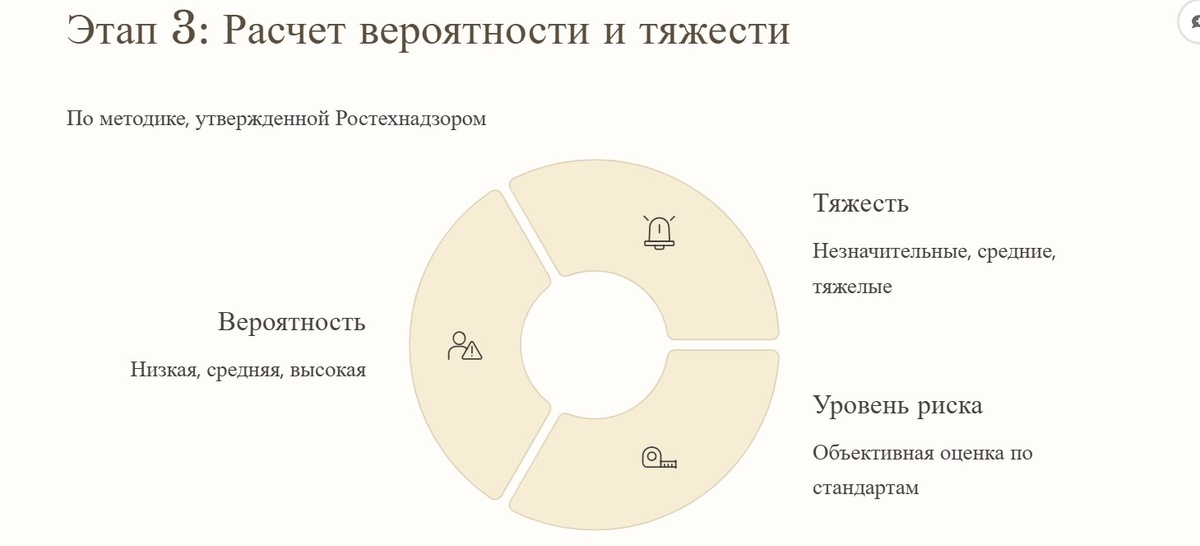 Расчет вероятности и тяжести профессиональных рисков по утвержденной методике