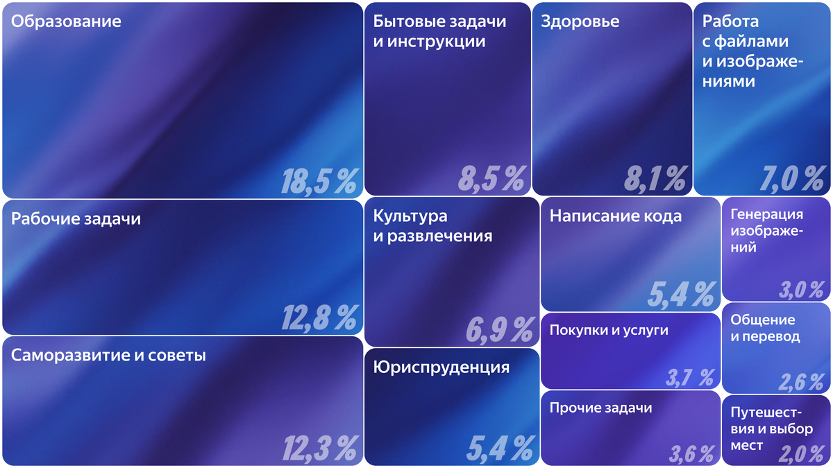   Распределение тематик задач, на которых проверялись полезность и возможности Алисы AI