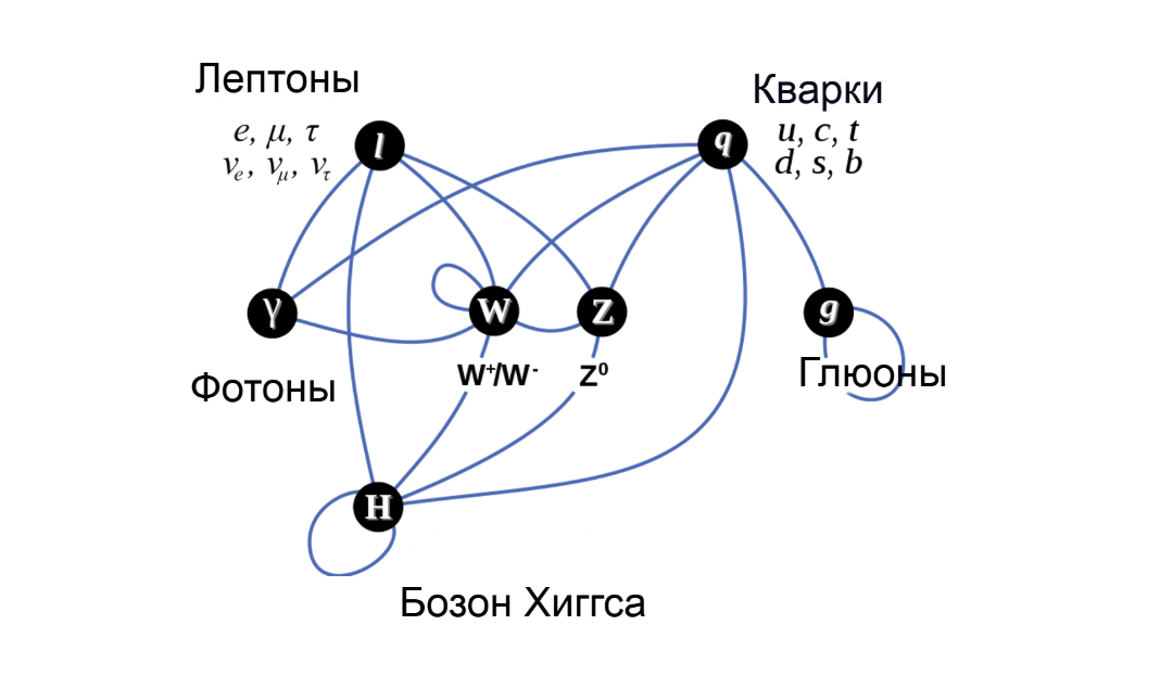 Стандартная модель