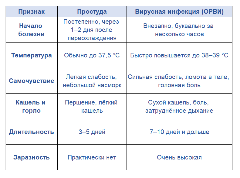 Как отличить простуду от вируса