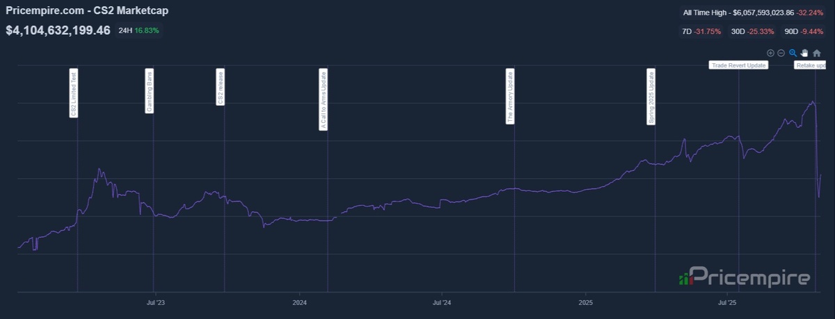Рыночная капитализация шутера