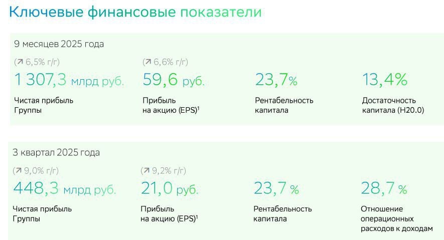 Финансовые показатели Сбера за 2025 год
