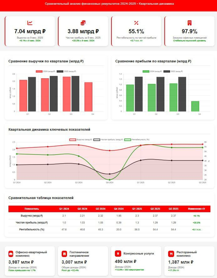Картина изготовлена Алиса AI и DeepSeek по отчетности с сайта Smartlab. 